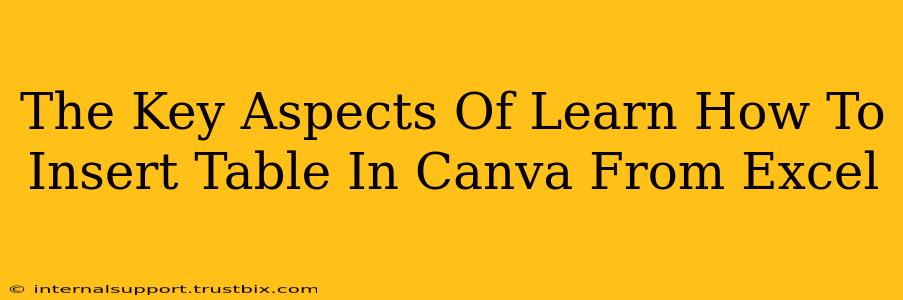 The Key Aspects Of Learn How To Insert Table In Canva From Excel